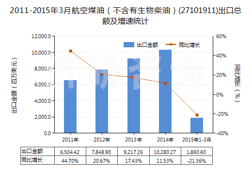 2011-2015年3月航空煤油（不含有生物柴油）(27101911)出口總額及增速統(tǒng)計